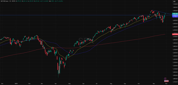 S&P 500 (USD), yhden vuoden kaavio