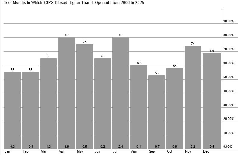 20 year average monthly performance of the S&P500 