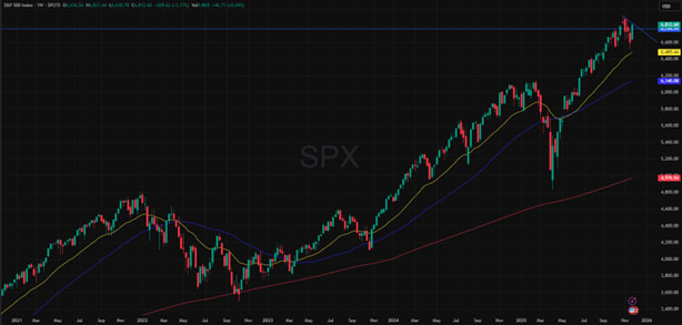 S&P 500 (USD), viiden vuoden kaavio