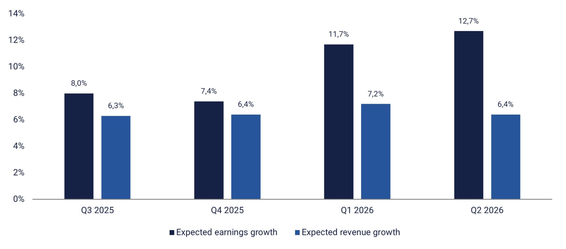Expected earnings and revenue growth of S&P 500 companies in Q3 2025 to Q2 2026