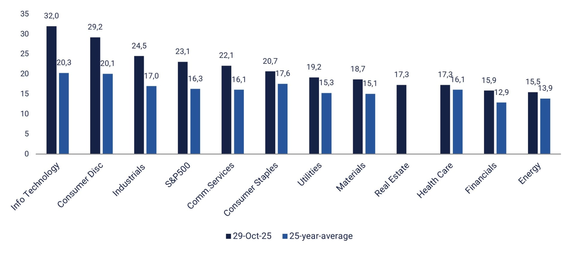 S&P 500 sector forward 12-month price-to-earnings ratios: 29 October versus 25-year-average