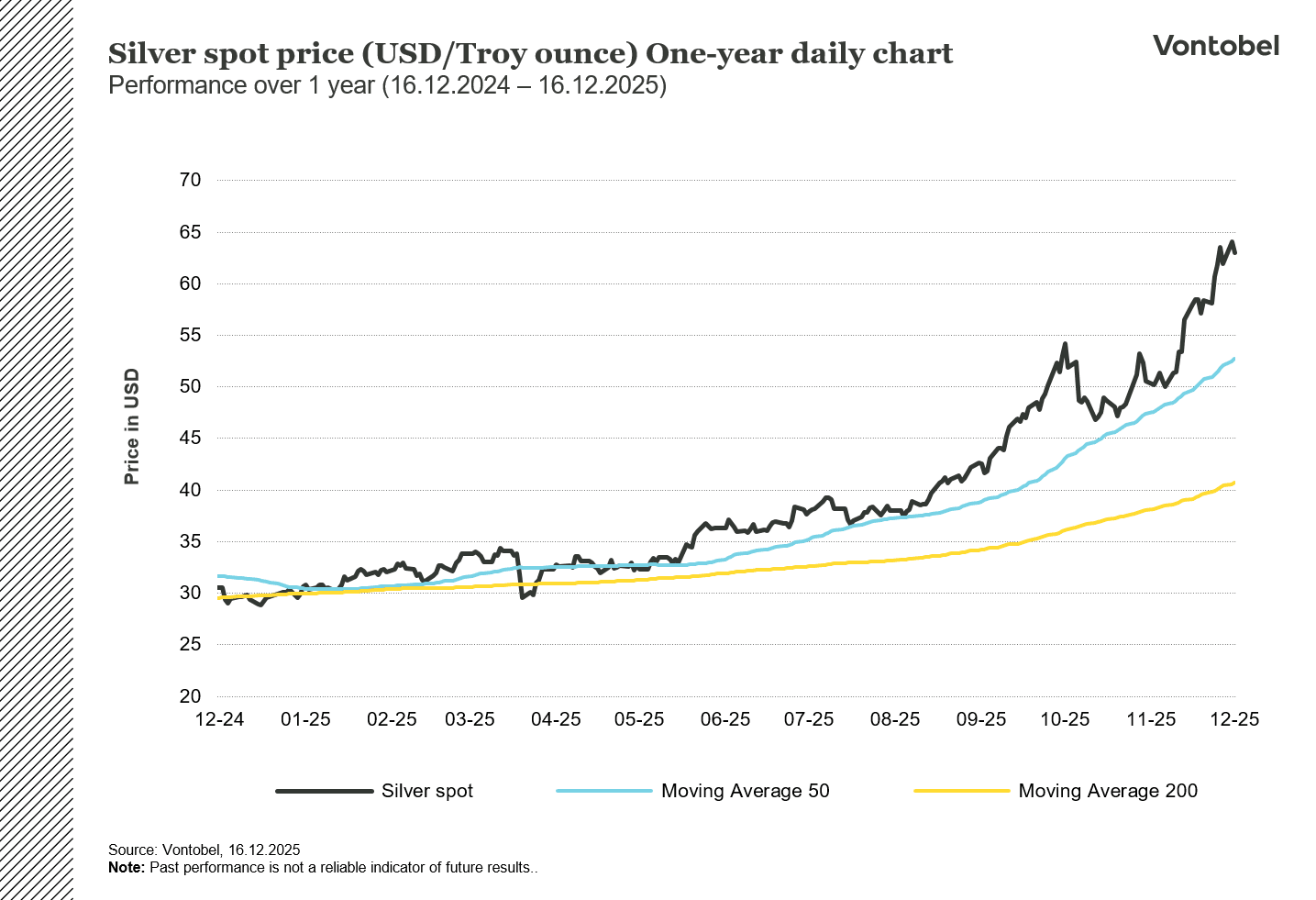 Silver spot price (USD/Troy ounce) One-year daily chart