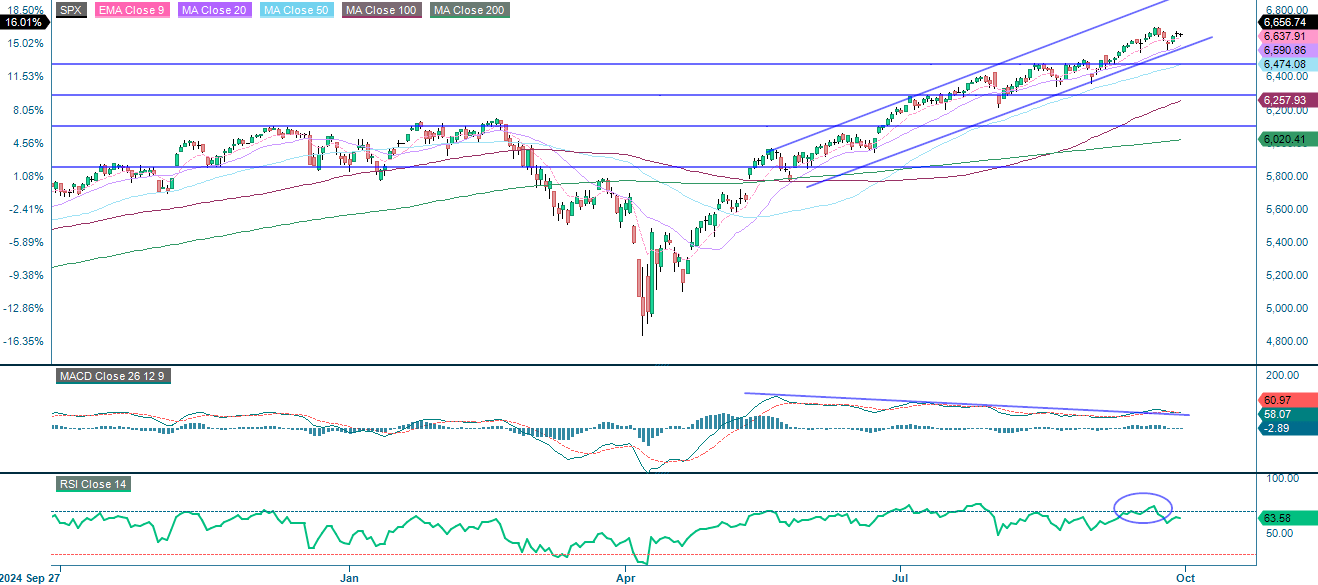  S&P 500 (in USD), one-year daily chart