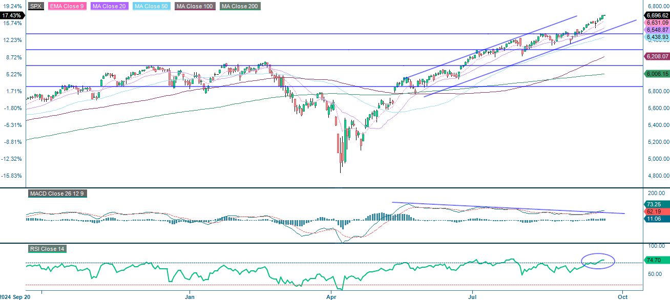 S&P 500 (i USD), et-årigt dagligt diagram