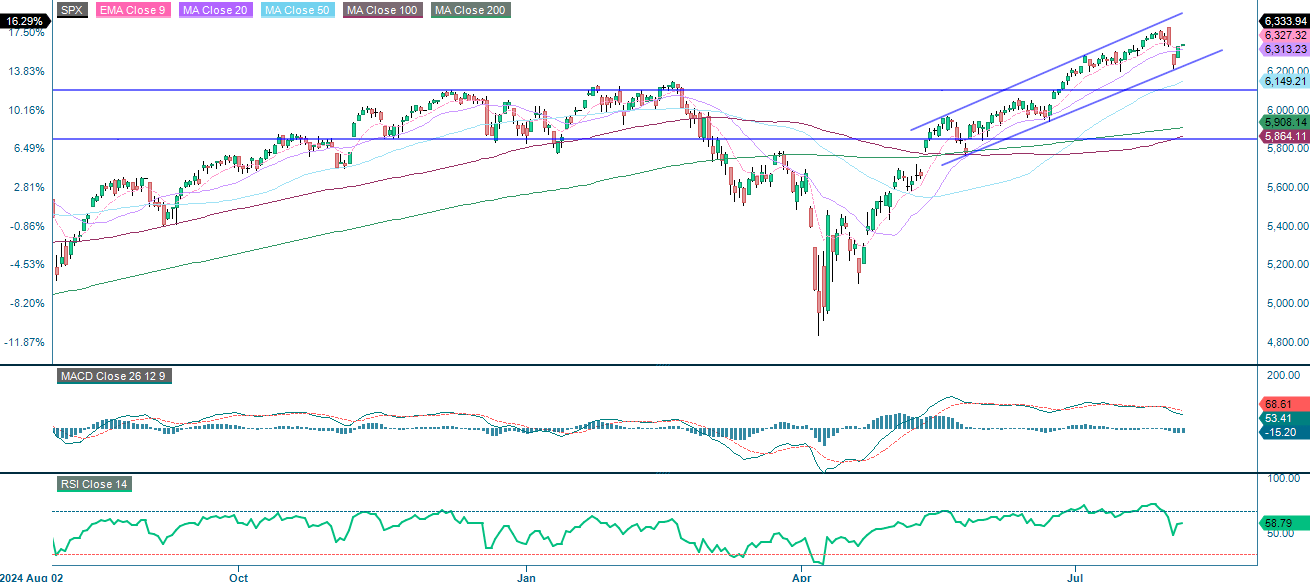 S&P500 1 års graf