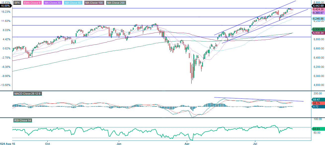 S&P 500 1 year chart