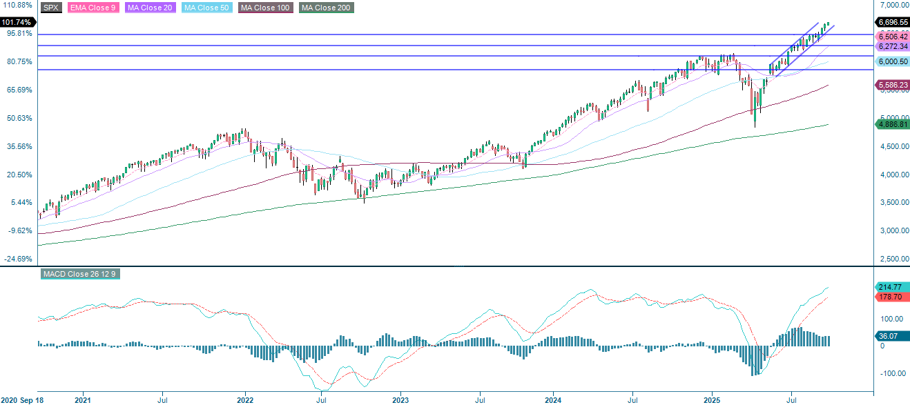 S&P 500 (i USD), fem-årigt ugediagram