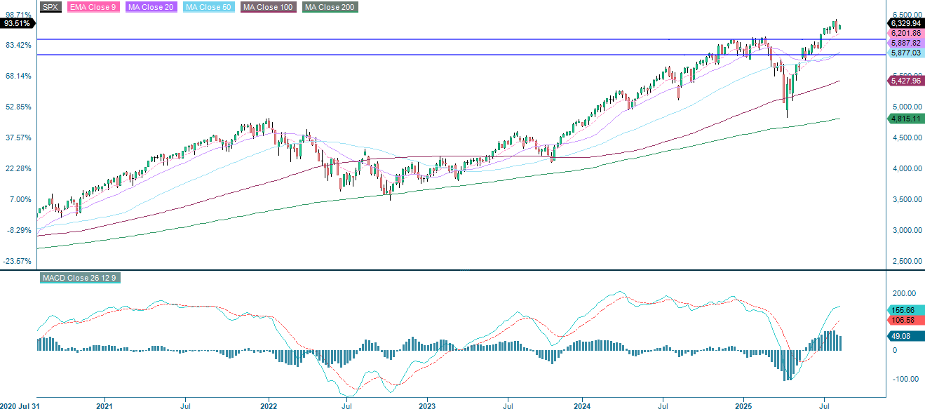 S&P500 5 års graf