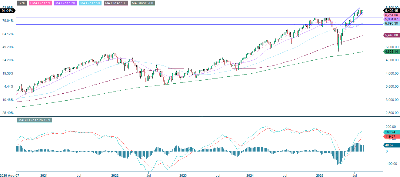 5 vuoden viikkokaavio S&P500