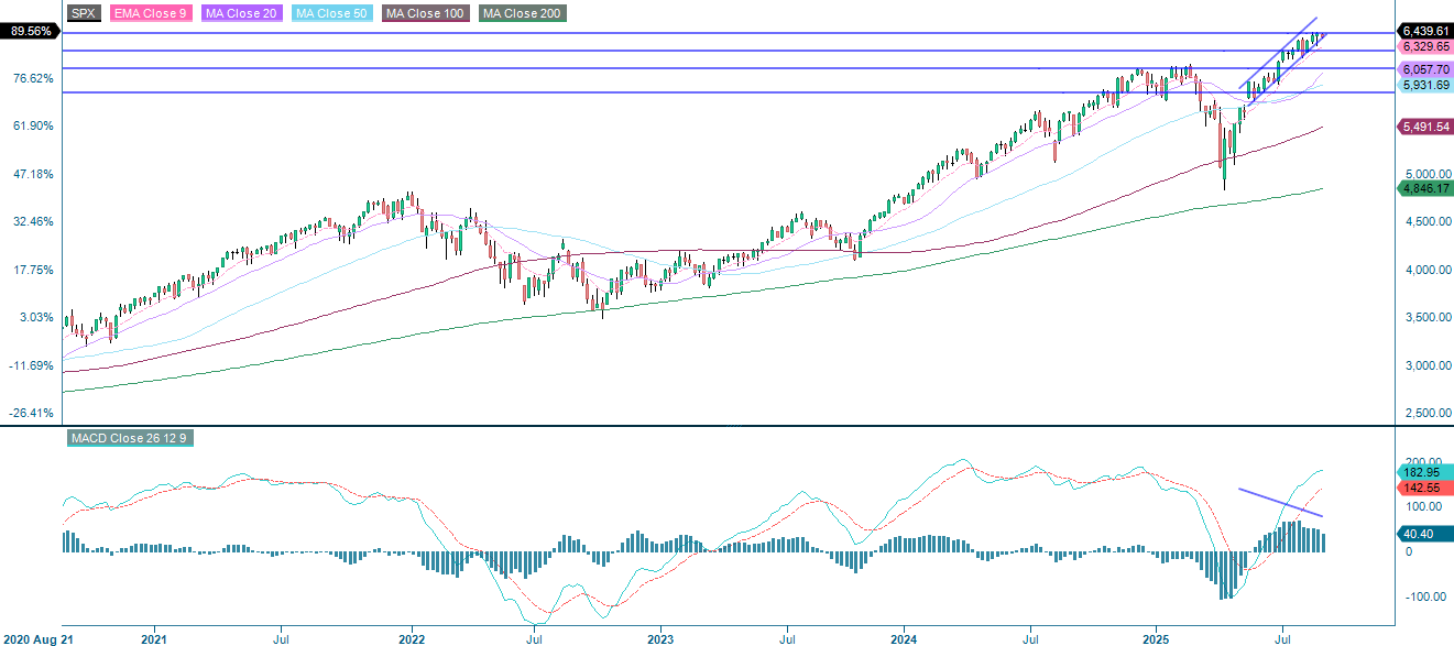 S&P 500 (i USD), femårig ugegraf