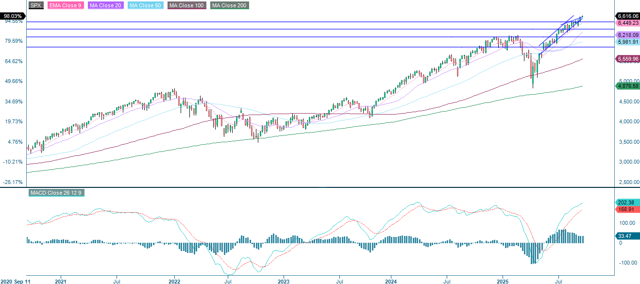 S&P 500 (in USD), weekly five-year chart