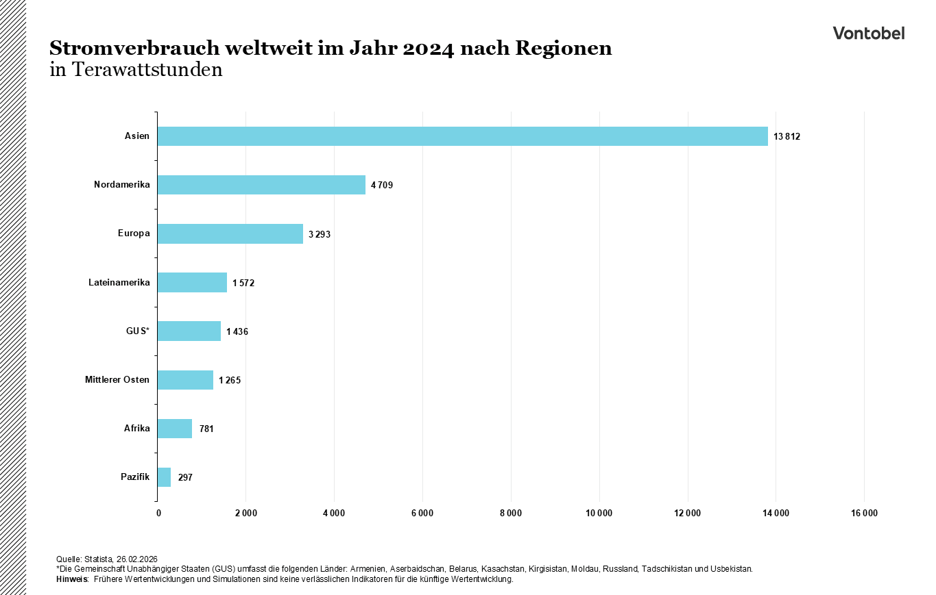 Grafik: Stromverbrauch weltweit Balkendiagramm nach Regionen