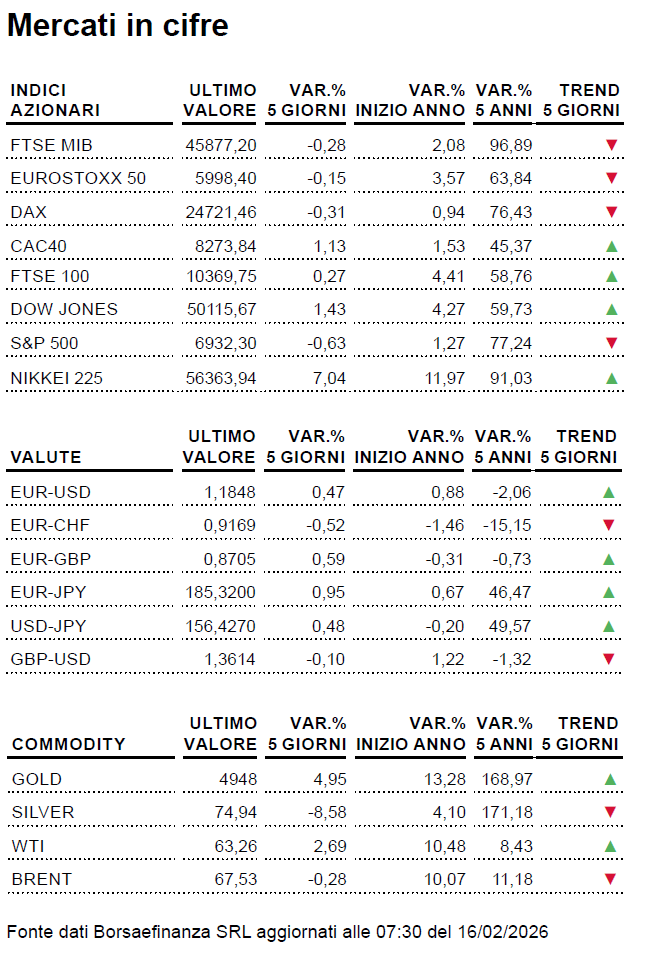 Dati Macro della settimana