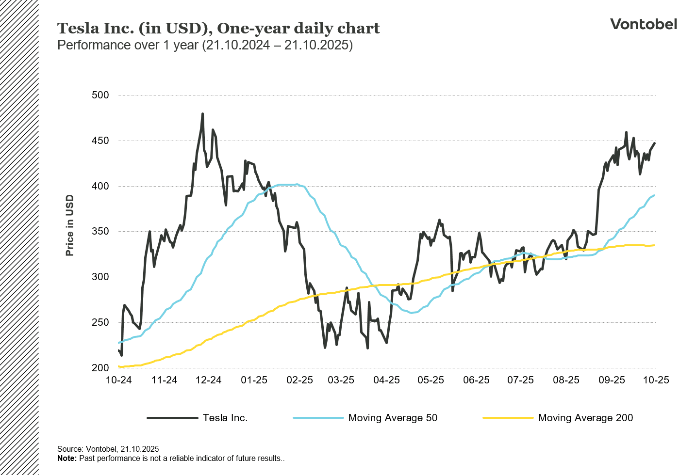 Tesla (in USD) 1-year chart
