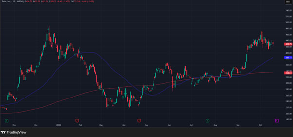 Tesla, (in USD), 1-year daily chart