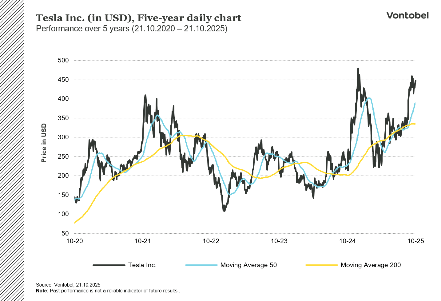 Tesla (in USD) 5-year chart