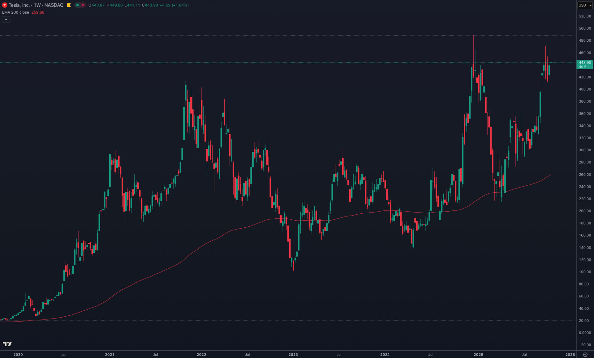 Tesla, (in USD), 5-year weekly chart