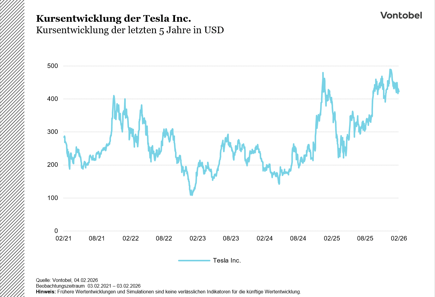 Kursentwicklung Tesla Inc. von Februar 2021 bis Februar 2026