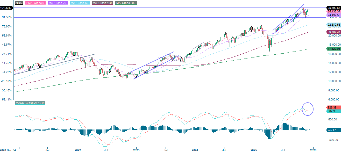 NASDAQ-100 (in USD), five-year weekly chart
