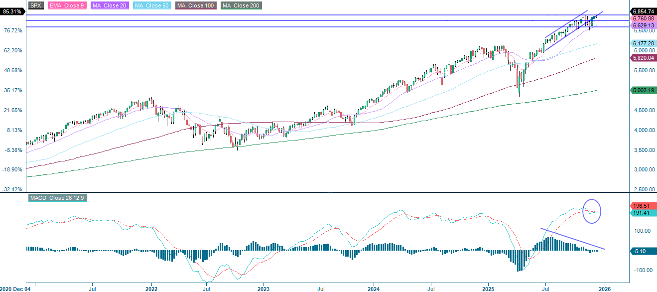 S&P 500 (in USD), five-year weekly chart