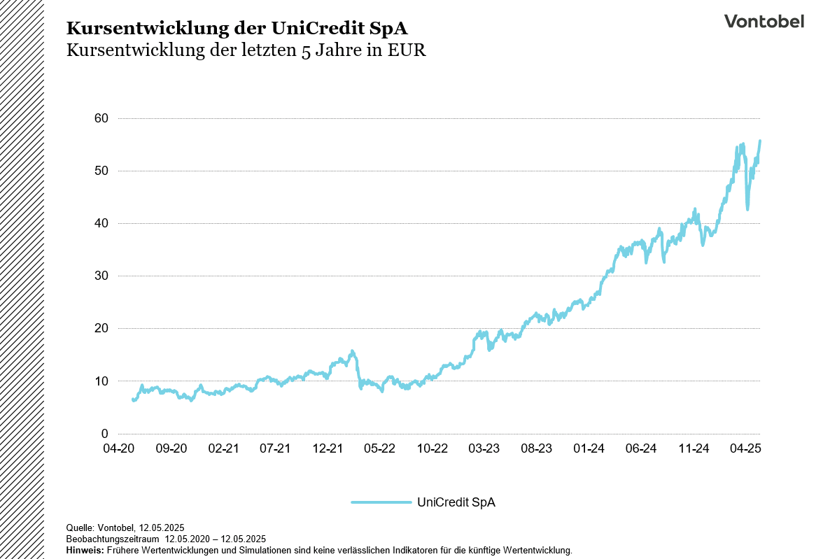Kursentwicklung der UniCredit SpA der letzten 5 Jahre 