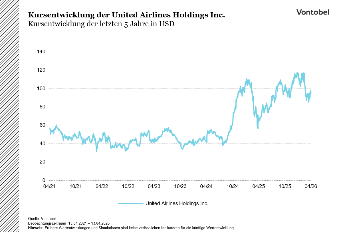 5 Jahres Chart der United Airlines Holdings Inc.