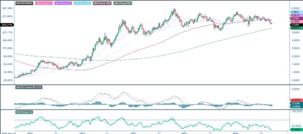 U.S. 10-year Treasury yield (in %), five-year weekly chart