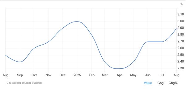US inflation, 1-year graph 