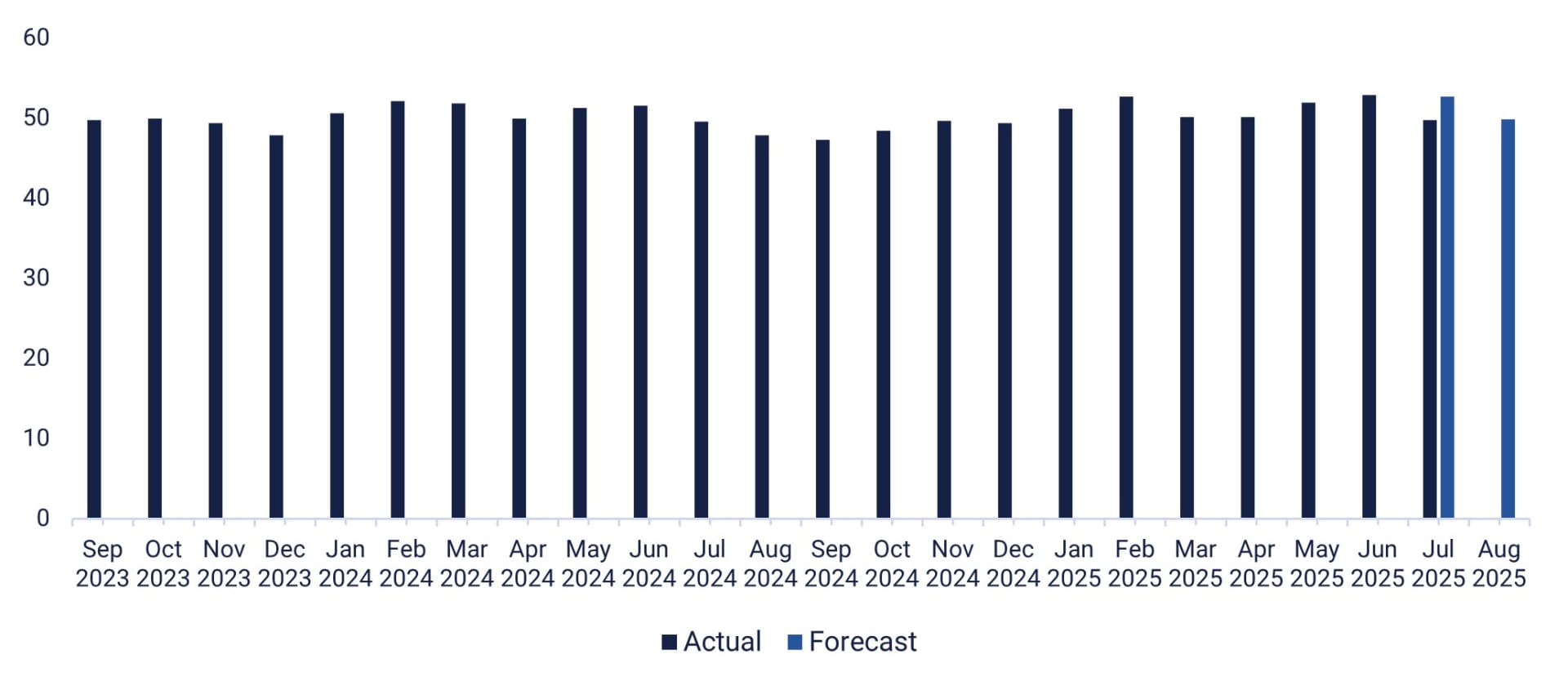 US Manufacturing PMI 2023-2025