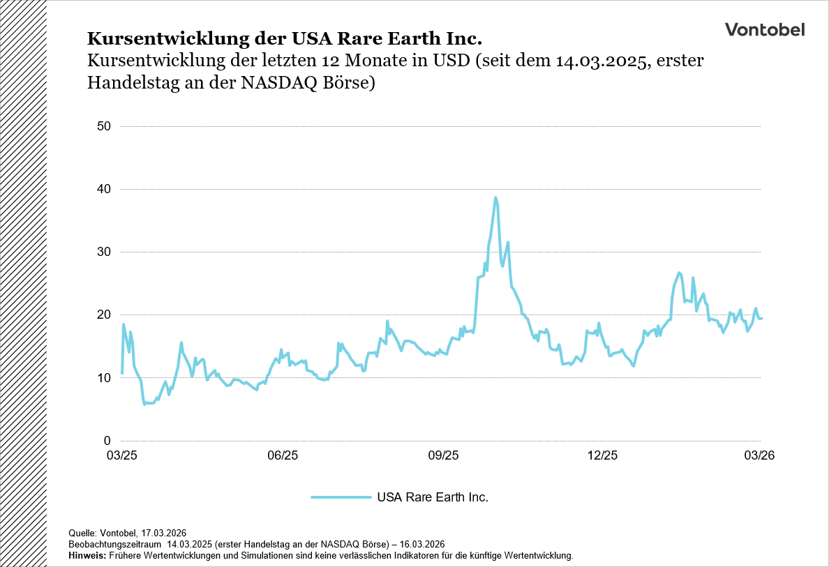 Kursentwicklung der USA Rare Earth Inc. seit Börsengang 