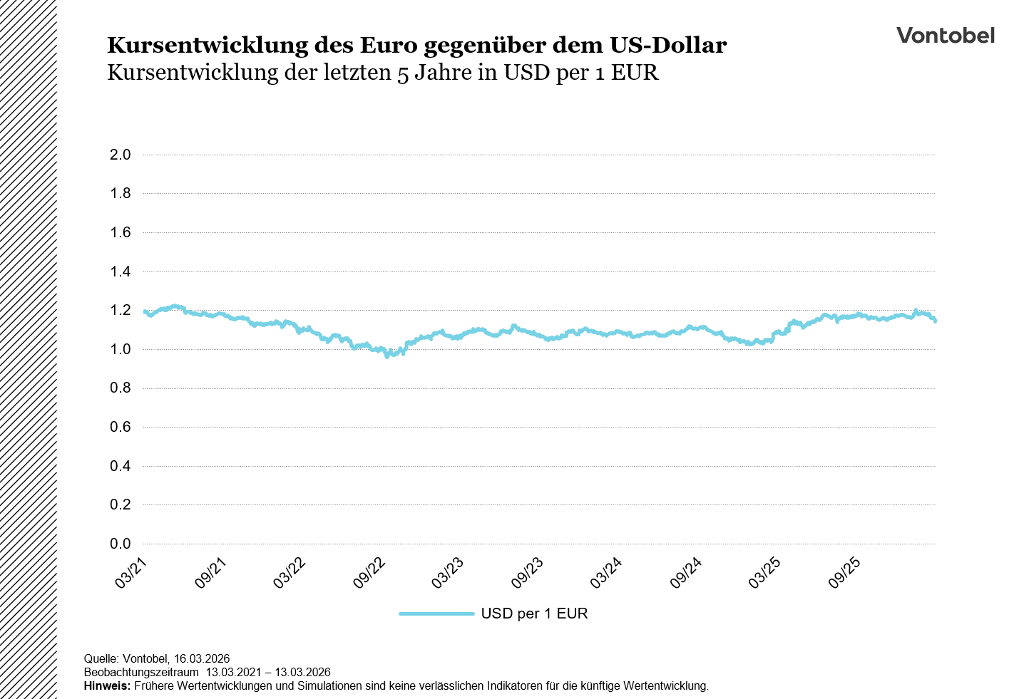 Chart Entwicklung USD per EUR (5Jahre)