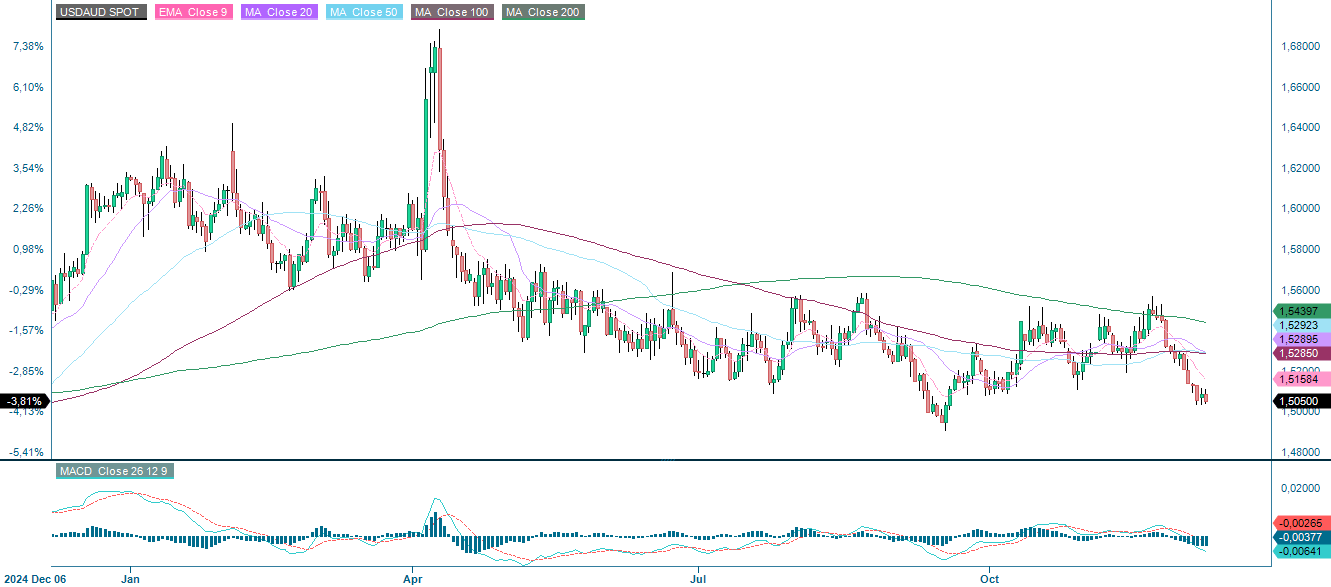 USD/AUD (spot price), one-year daily chart