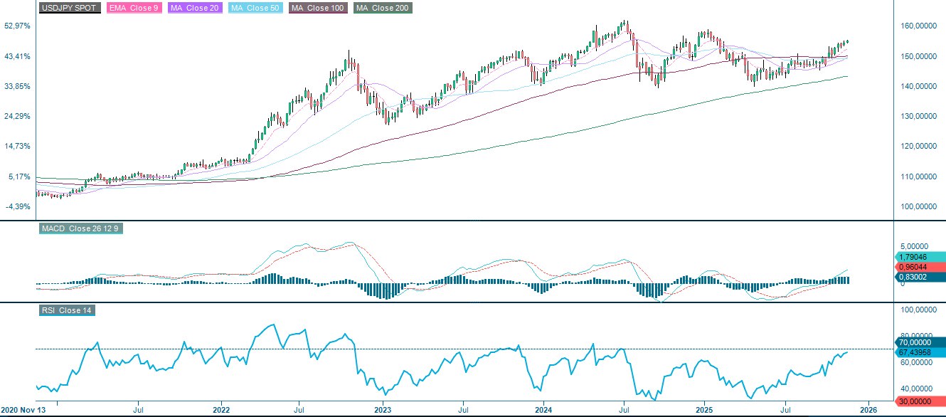 USDJPY (Amerikansk dollar/Japansk yen), femårs veckodiagram