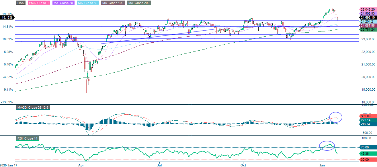 DAX® (in EUR), Ein-Jahres-Tageschart