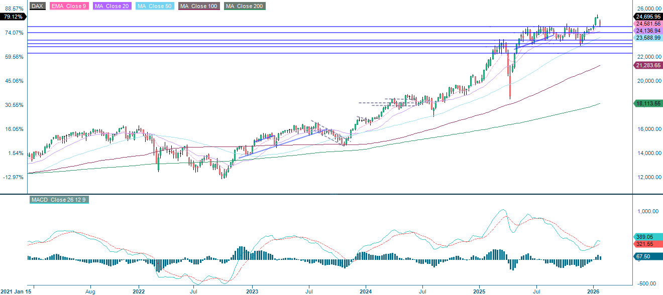 DAX (in EUR), five-year weekly chart