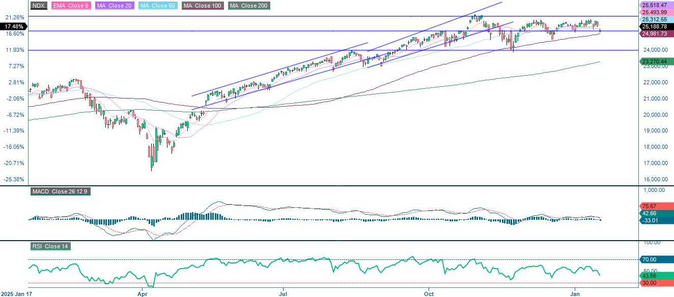 NASDAQ-100 (in USD), one-year daily chart