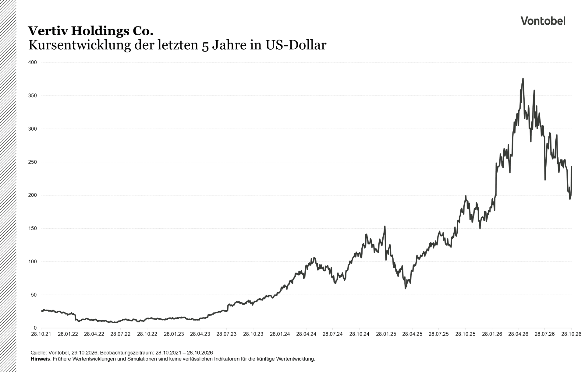 Grafik, die die Entwicklung des Aktienpreises vom Vertiv Holdings über fünf Jahre in USD abbildet