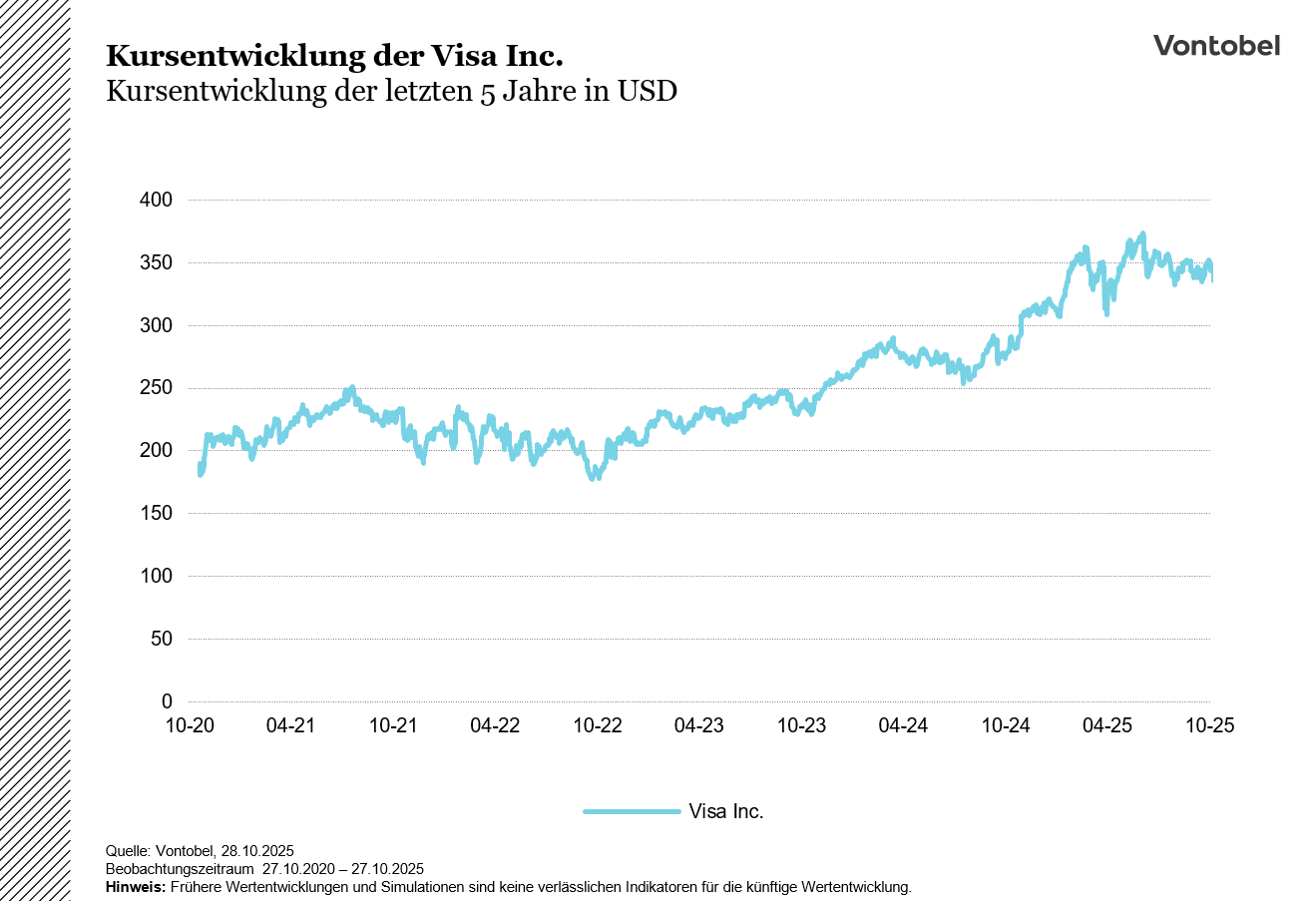 Kursentwicklung der Visa Inc.