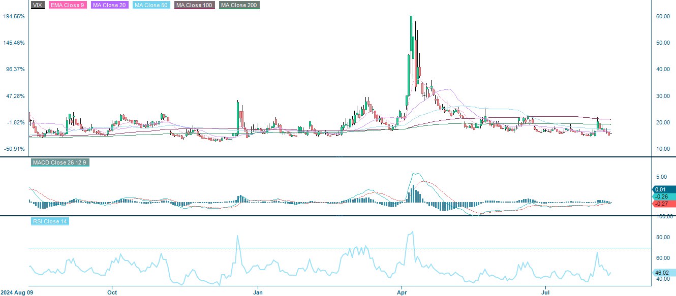 VIX one year daily chart