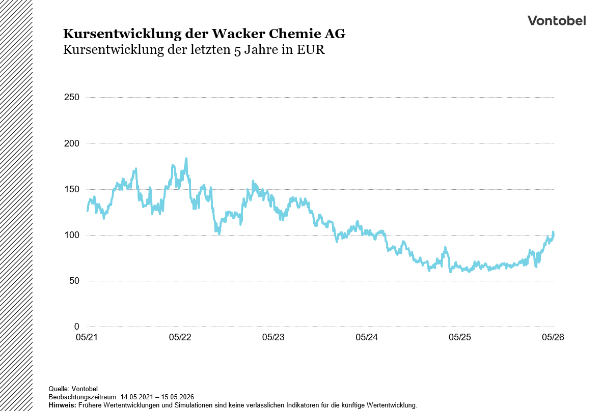 Kursentwicklung der Wacker Chemie AG der letzten 5 Jahre in EUR