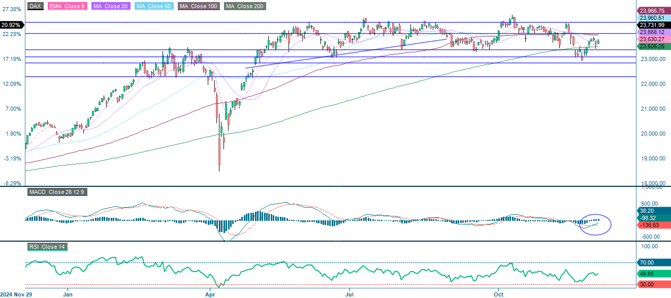 DAX (in EUR), one-year daily chart