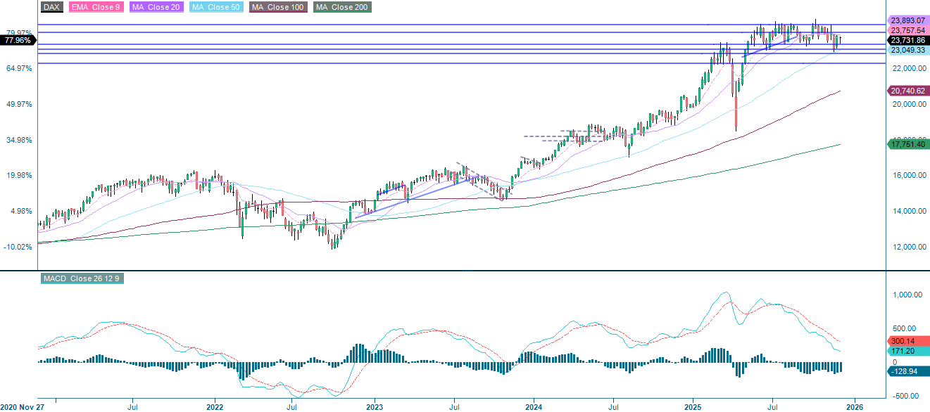 DAX (in EUR), weekly five-year chart