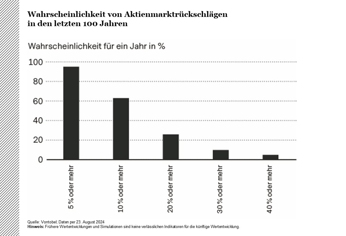 Wahrscheinlichkeit von Aktienmarktrückschlägen in den letzten 100 Jahren