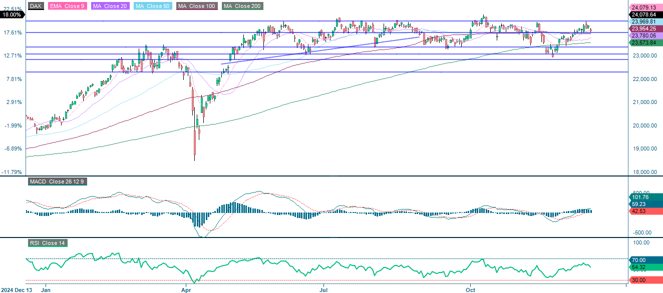 DAX (EUR), yhden vuoden päivittäinen kaavio