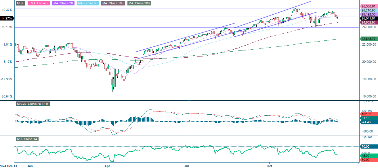 NASDAQ-100 (USD), yhden vuoden päivittäinen kaavio
