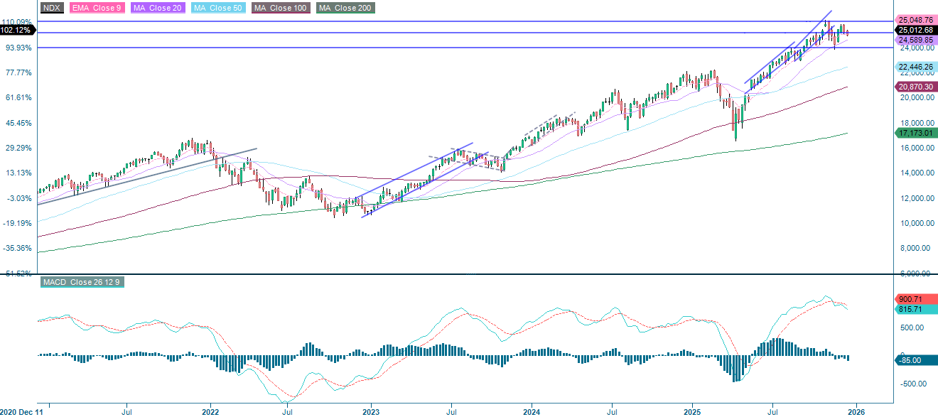 NASDAQ-100 (USD), viiden vuoden viikkokaavio