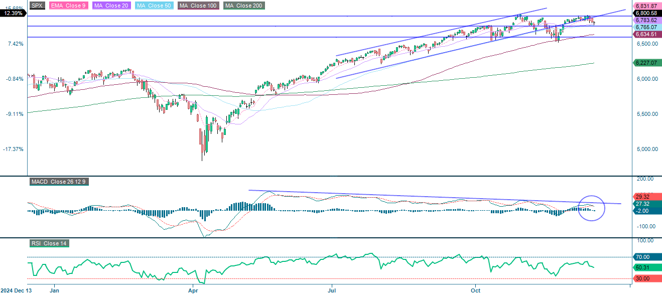  S&P 500 (USD), yhden vuoden päivittäinen kaavio