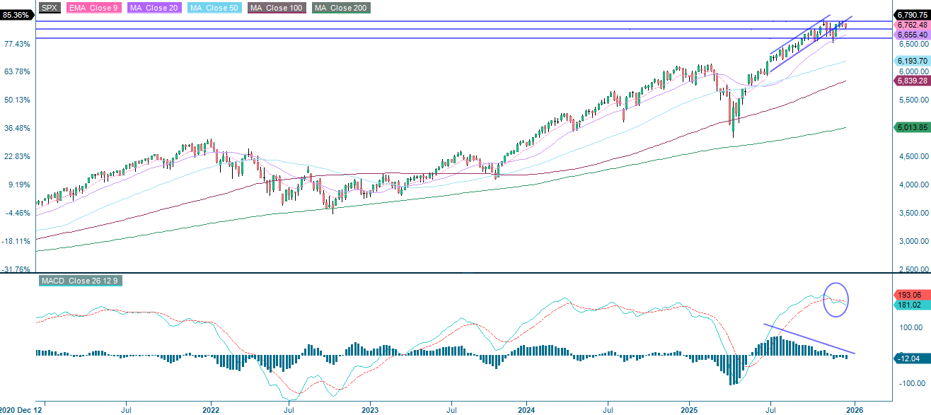 S&P 500 (USD), viiden vuoden viikkokaavio