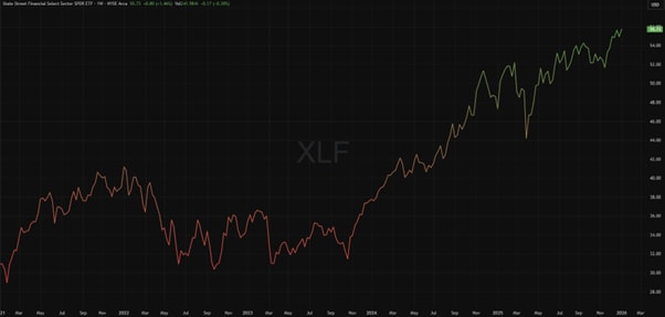 XLF, 5-year chart