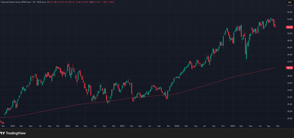 XLF, (in USD), 5-year daily chart 
